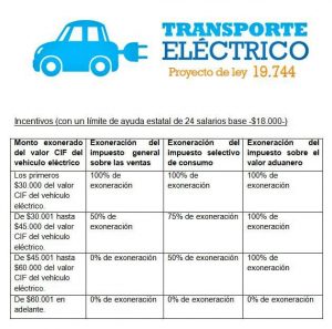 List of government incentives to own an electric car in Costa Rica
